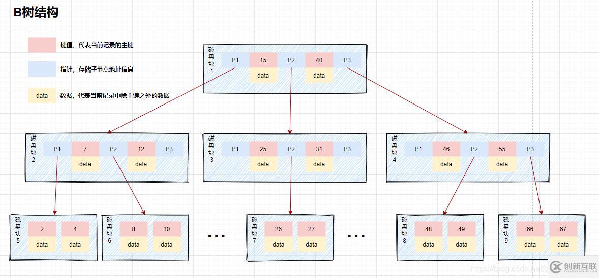 MySQL索引知识点有哪些