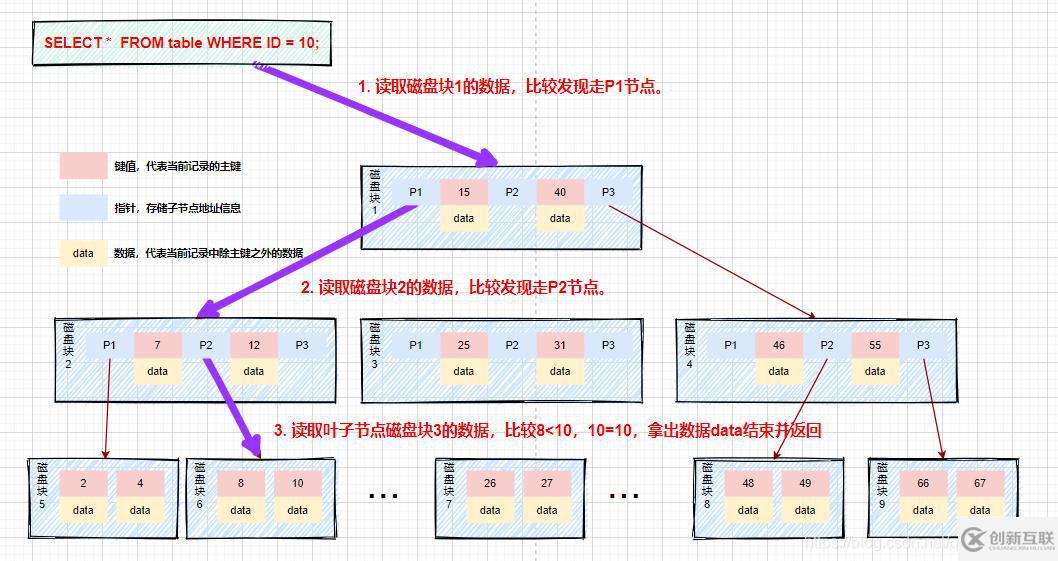 MySQL索引知识点有哪些