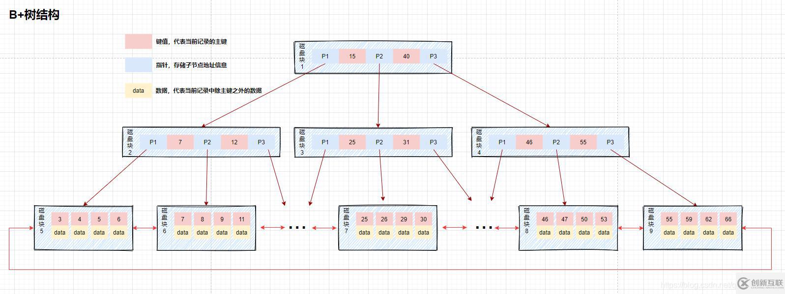 MySQL索引知识点有哪些