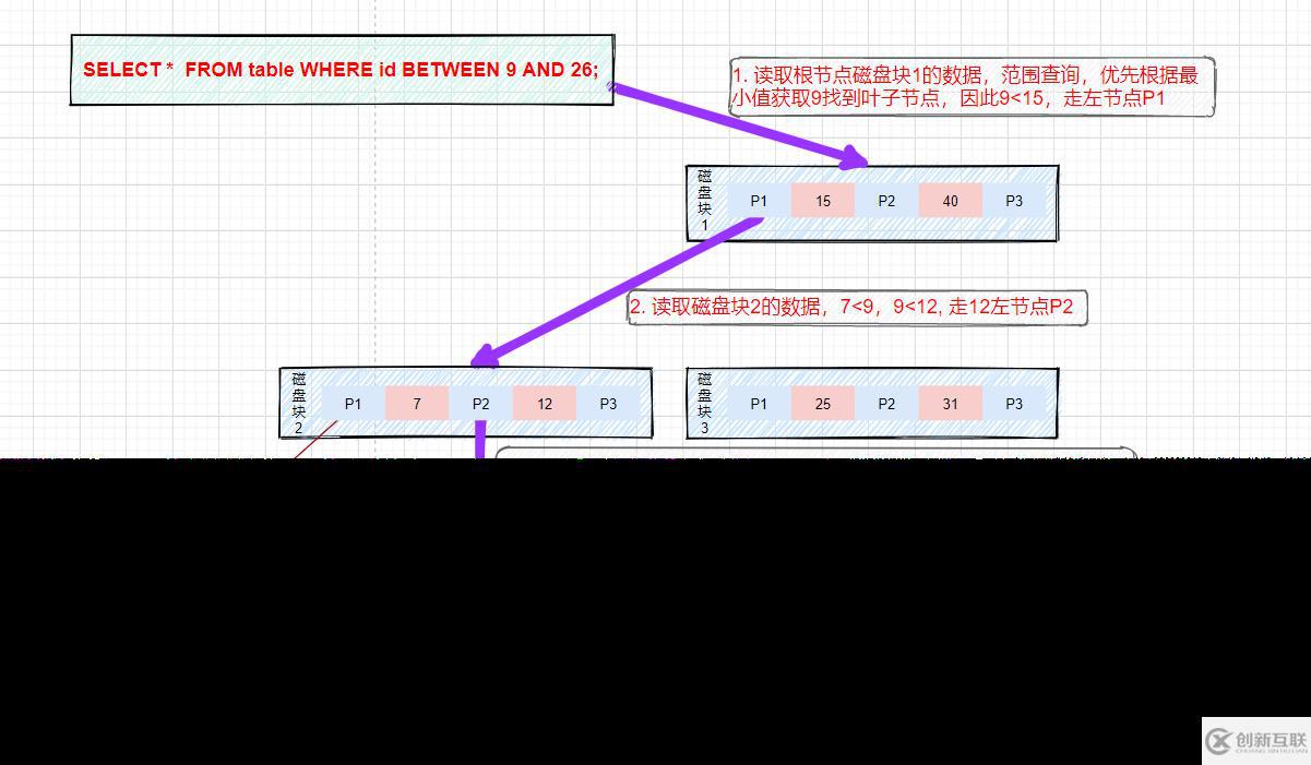 MySQL索引知识点有哪些