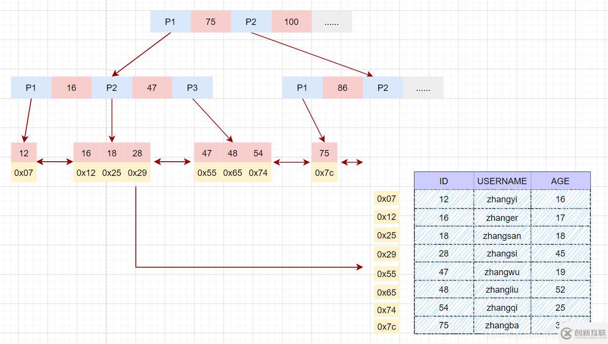 MySQL索引知识点有哪些