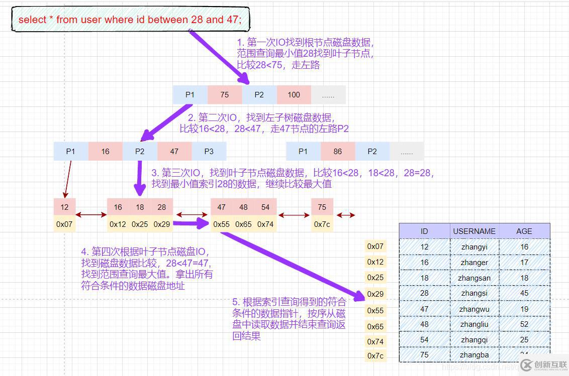 MySQL索引知识点有哪些