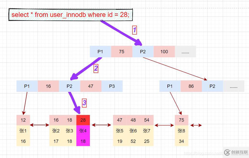 MySQL索引知识点有哪些