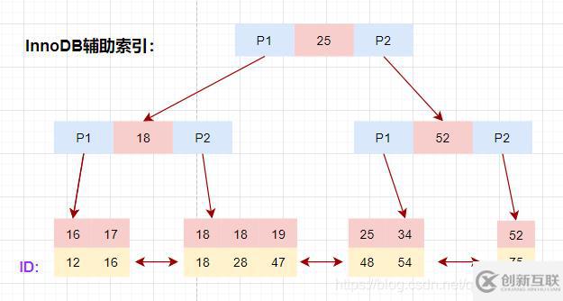 MySQL索引知识点有哪些