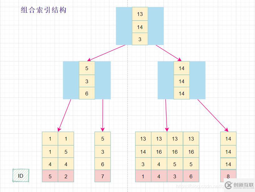 MySQL索引知识点有哪些