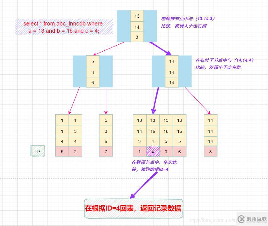 MySQL索引知识点有哪些