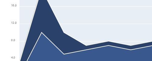 网页用于绘制图表JavaScript框架脚本有哪些