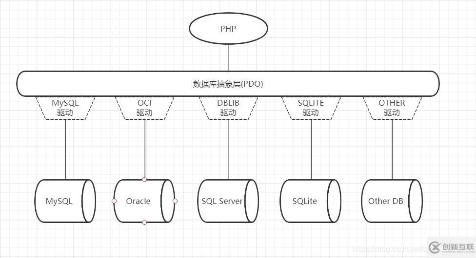 php中PDO对象如何安装配置与使用