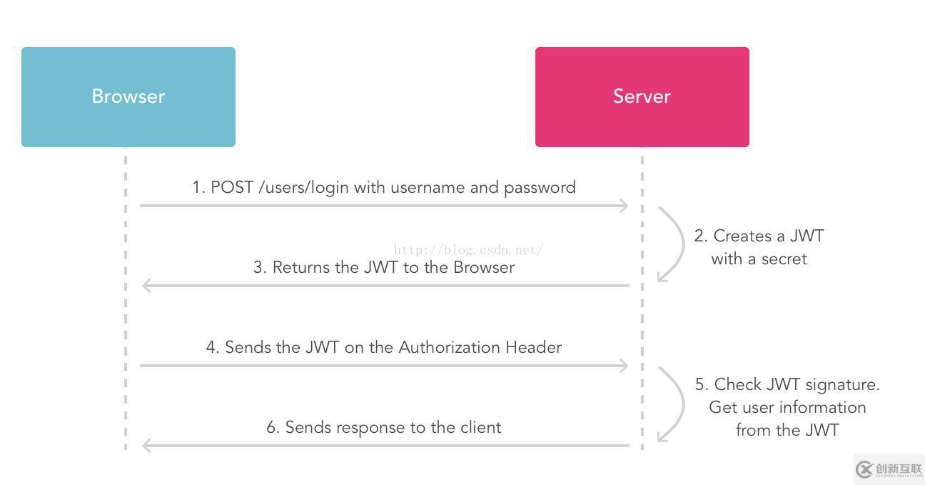 如何在Spring Boot中利用JWT进行接口认证