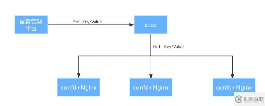 Python从零搭建Conf_Web配置管理平台