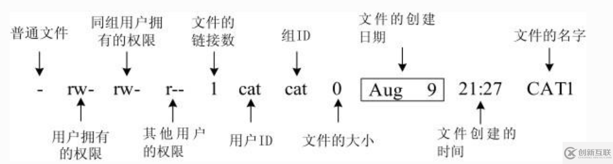 Linux 文件权限管理的方法