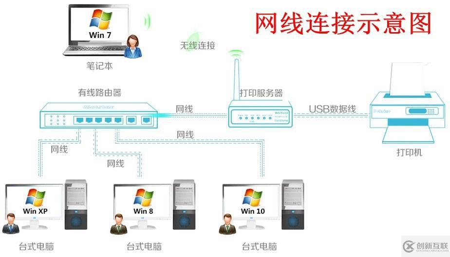 如何将USB接口打印机转换成RJ45网口并安装到打印服务器上共享使用？