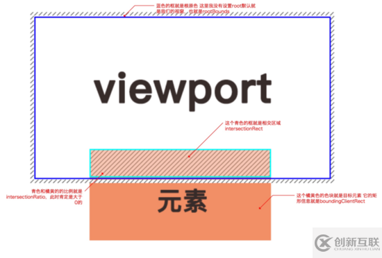 IntersectionObserver懒加载怎么用