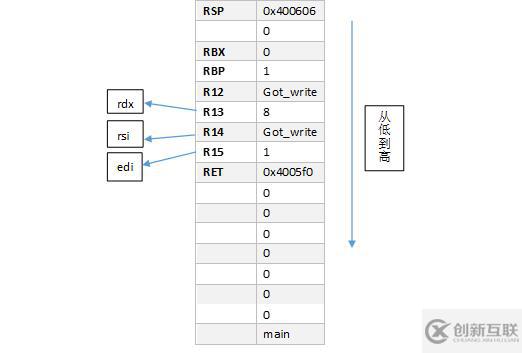 64位linux系统：栈溢出+ret2libc ROP attack