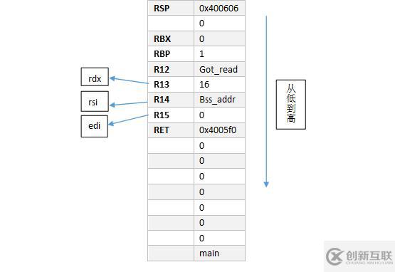 64位linux系统：栈溢出+ret2libc ROP attack