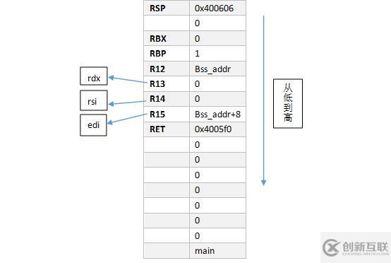 64位linux系统：栈溢出+ret2libc ROP attack