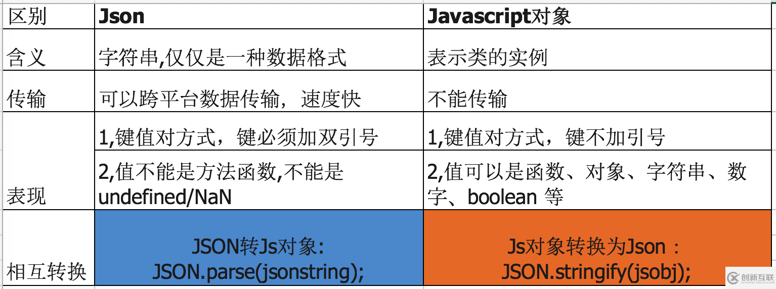 jQuery中js对象、json与ajax怎么创建