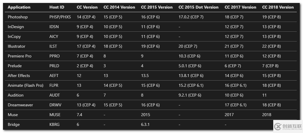 如何使用Adobe Html5 Extension的开发