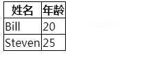 如何使用css border-collapse属性