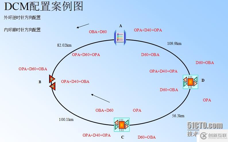 超长距离超大容量波分传输应用