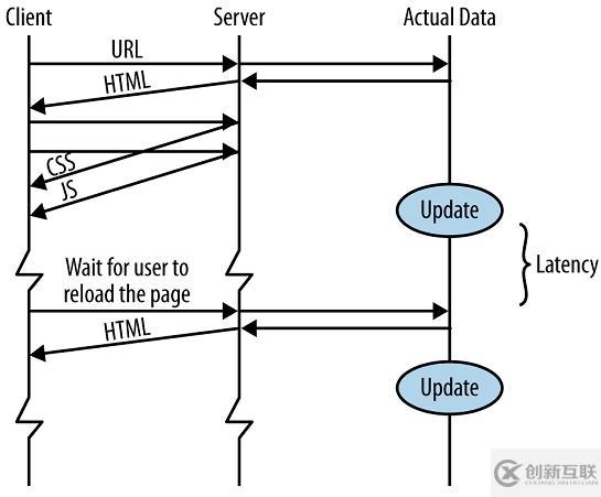 HTML5如何支持服务器发送事件