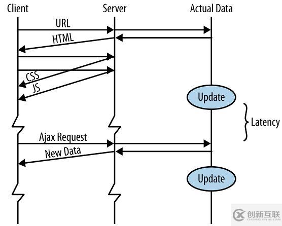 HTML5如何支持服务器发送事件