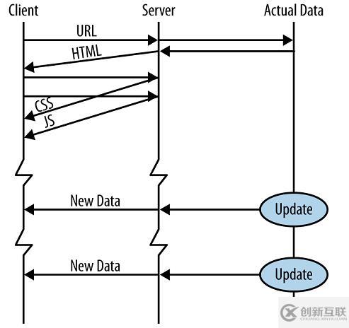 HTML5如何支持服务器发送事件