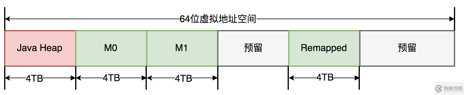 怎么进行新一代垃圾回收器ZGC的探索与实践