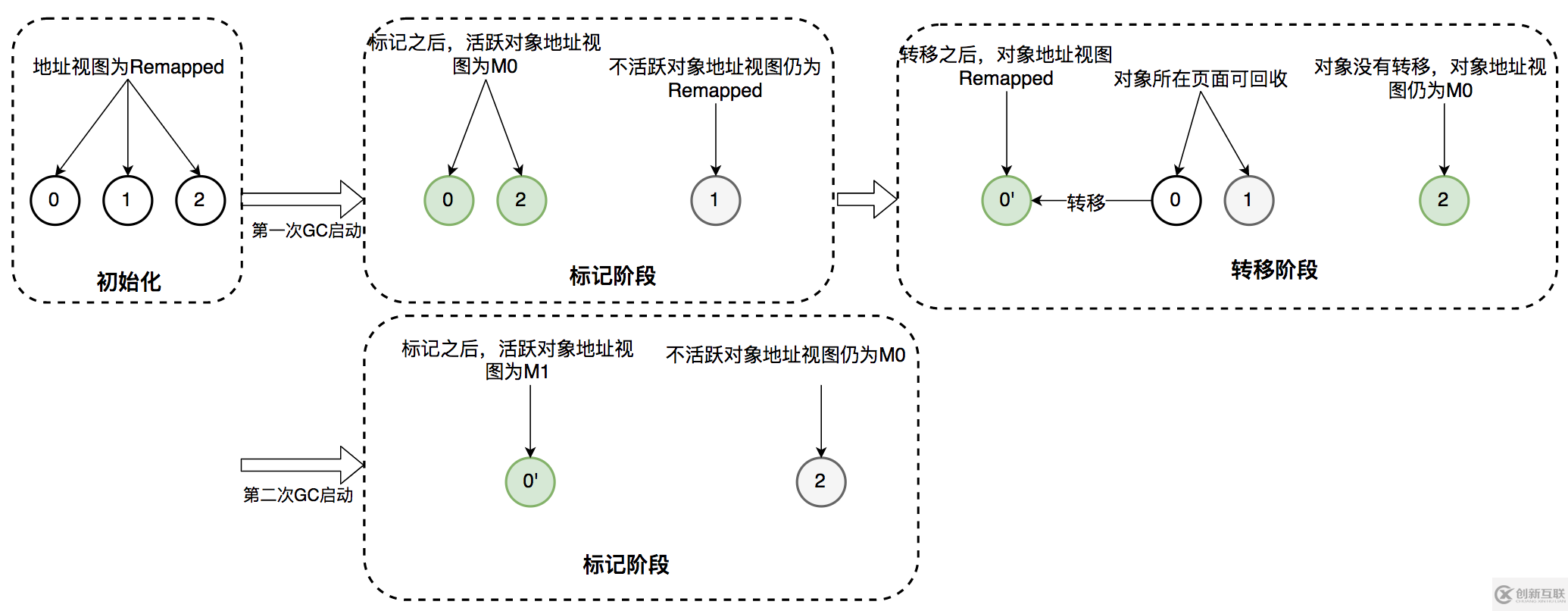 怎么进行新一代垃圾回收器ZGC的探索与实践