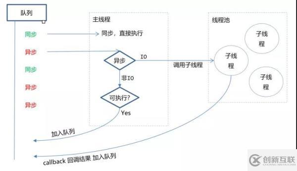 Node.js的优缺点有哪些