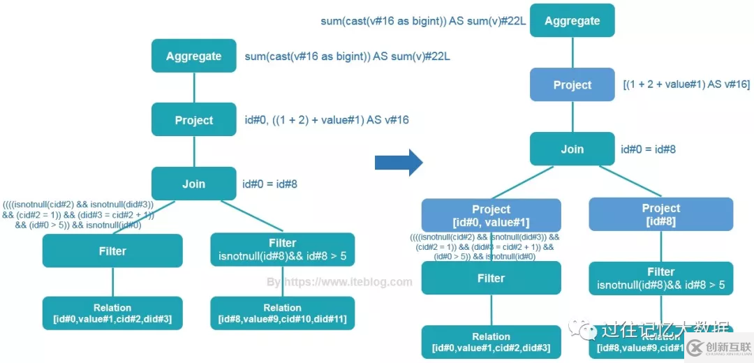 spark sql是如何变成执行计划的