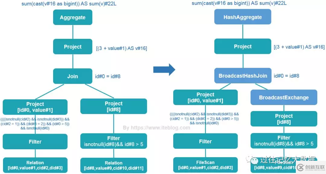 spark sql是如何变成执行计划的