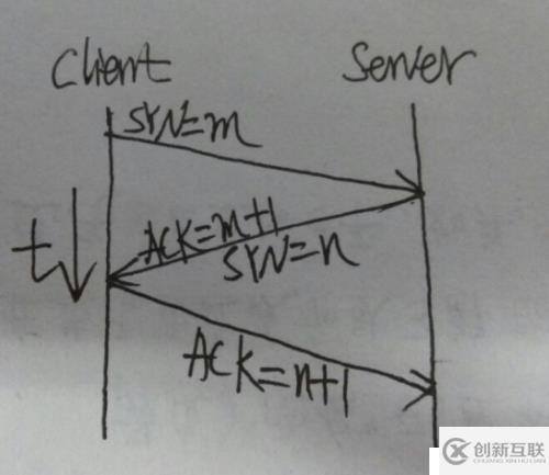 tcp/ip 建立过程