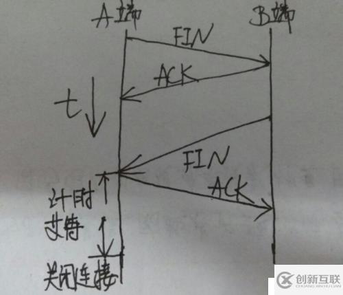 tcp/ip 建立过程