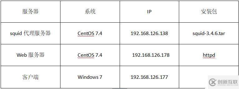 在CentOS7上部署squid缓存服务器及代理功能