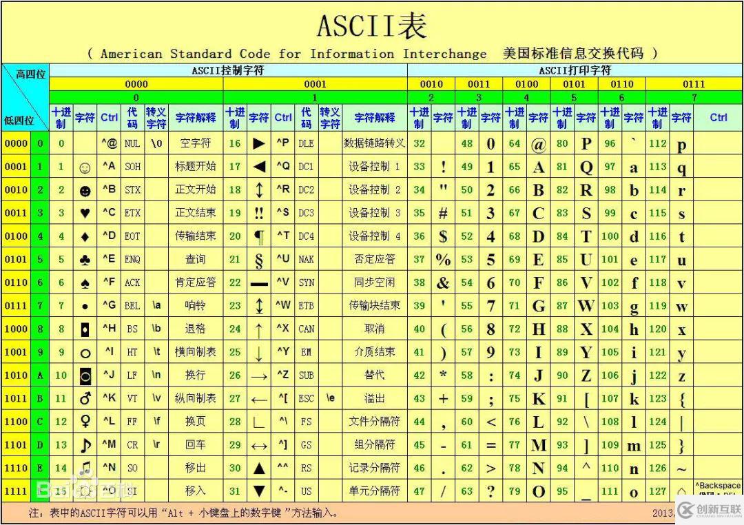 C语言中ASCII码可见字符与不可见字符有哪些