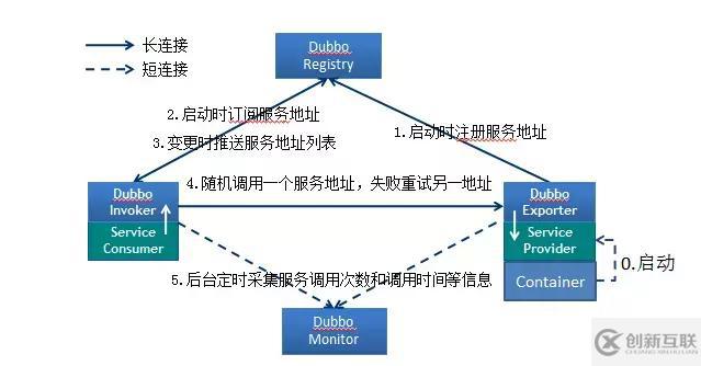 掌握之分布式-1.Dubbo