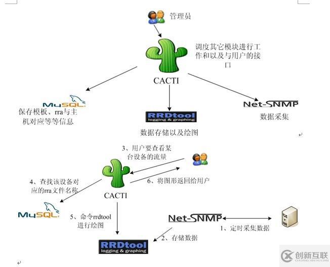 Cacti+Nagios完全攻略（一）cacti与rrdtool安装部署