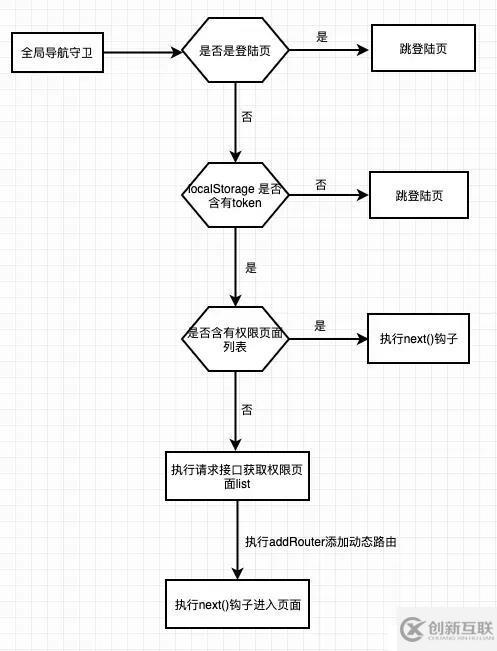 正确姿势开发vue后台管理系统