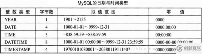 mysql数据库快速入门的示例分析