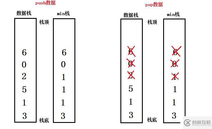 包含min函数的栈——21