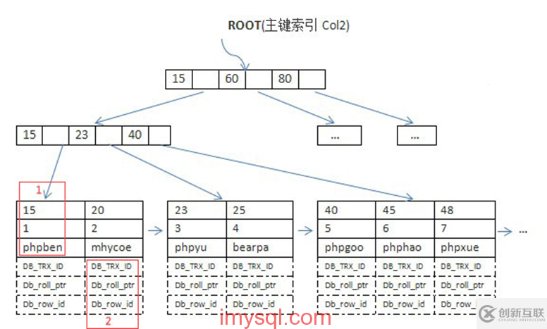 InnoDB表为什么一定要用自增列做主键