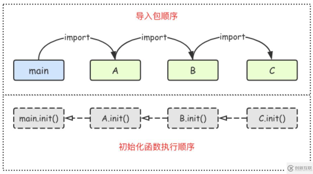 go语言碎片整理之包