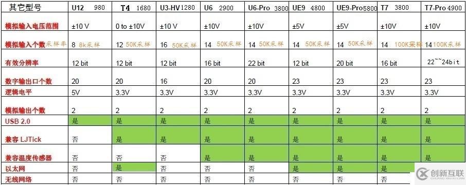 用LabVIEW实现U3数据采集卡的时域分析信号处理