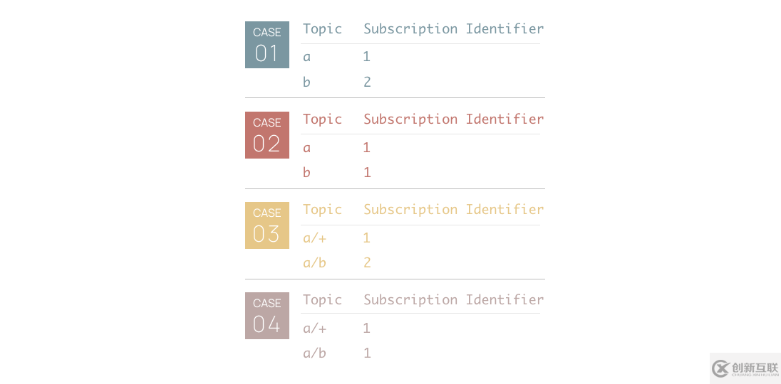 MQTT 5.0订阅标识符与订阅选项是什么