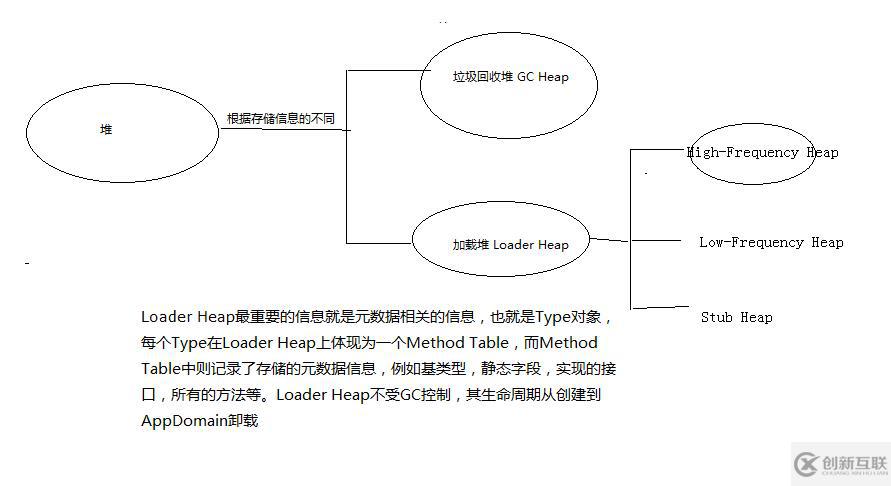 须知道.NET 内存分配