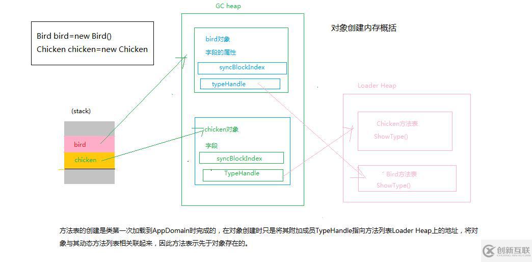 须知道.NET 内存分配