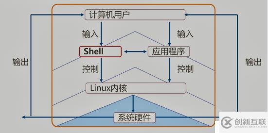 Shell脚本规范与变量