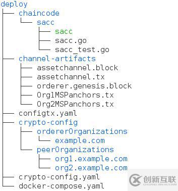 HyperLeger Fabric开发（九）——HyperLeger Fabric部署实战（单机）