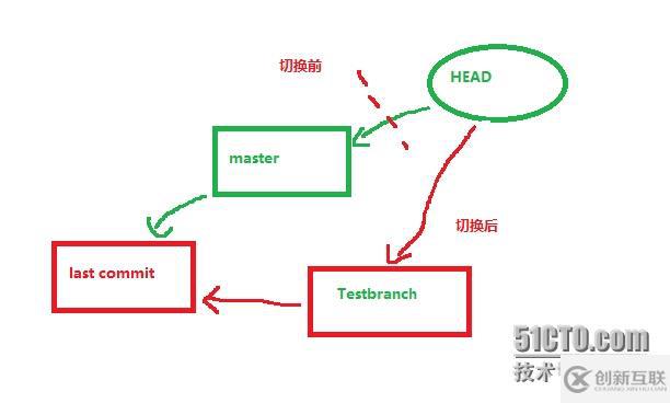 git分支创建分支删除分支合并